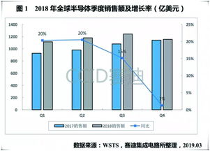 2018年全球集成電路產(chǎn)品貿(mào)易報告 賽迪研究院深度解析